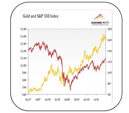 Figure 4; Hard Assets Negatively Correlated with Inflation